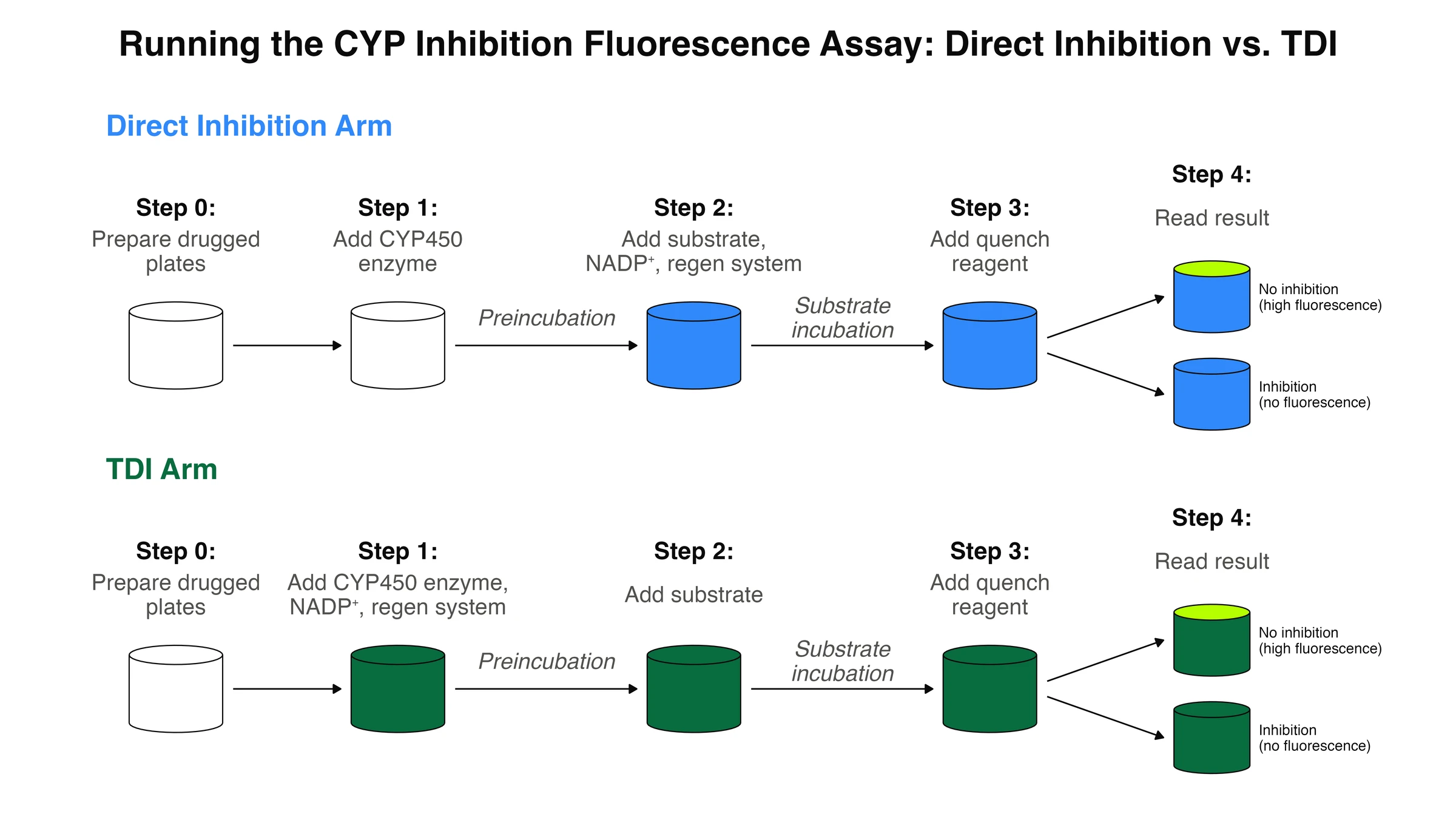 Three-step 1536-well plate workflow: CYP mix, then substrate, then quench and read, with cofactor timing splitting the two assay arms.