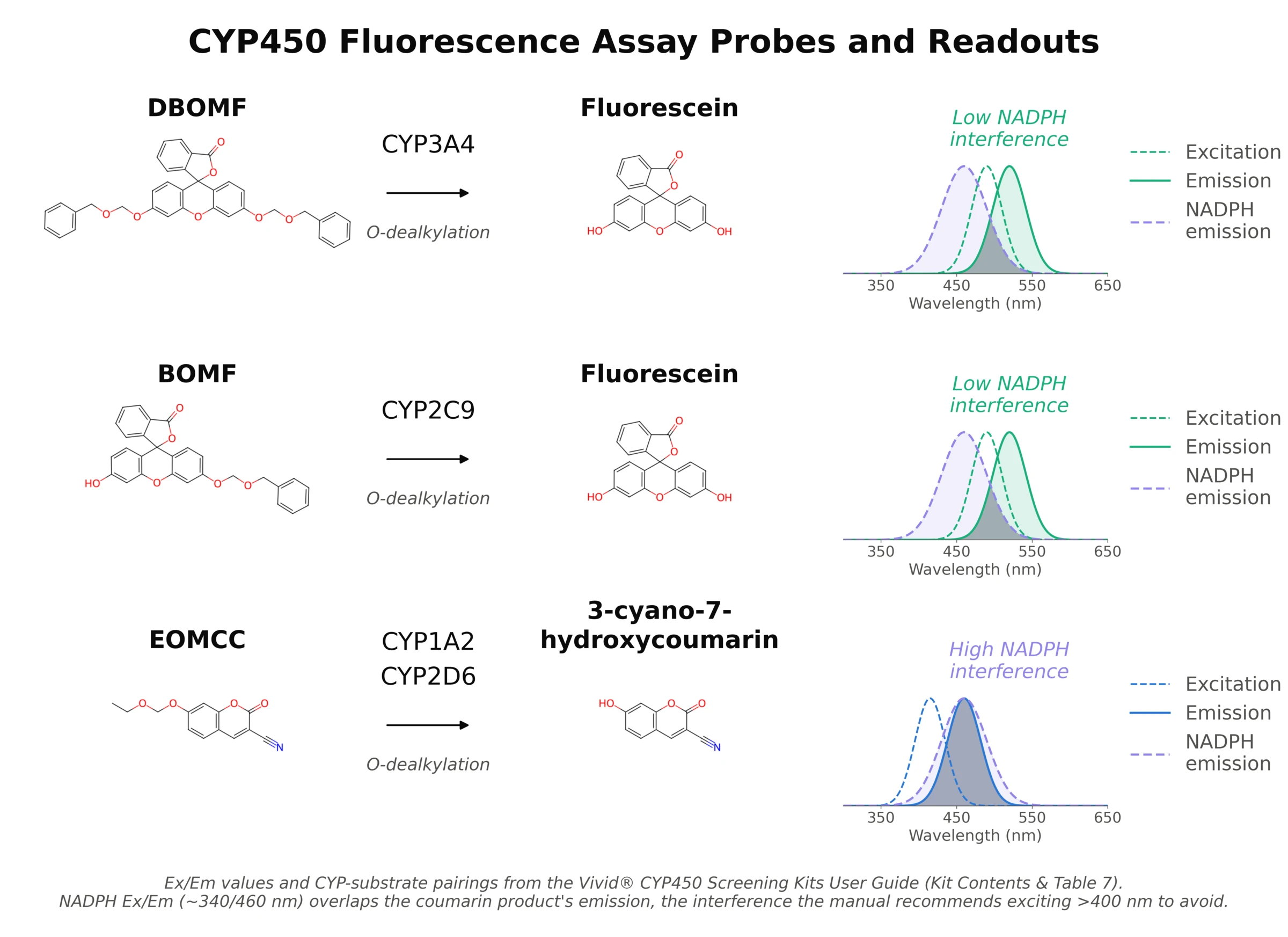 Structures of the DBOMF, BOMF and EOMCC probes beside their products' excitation and emission spectra, the coumarin dye overlapping NADPH.