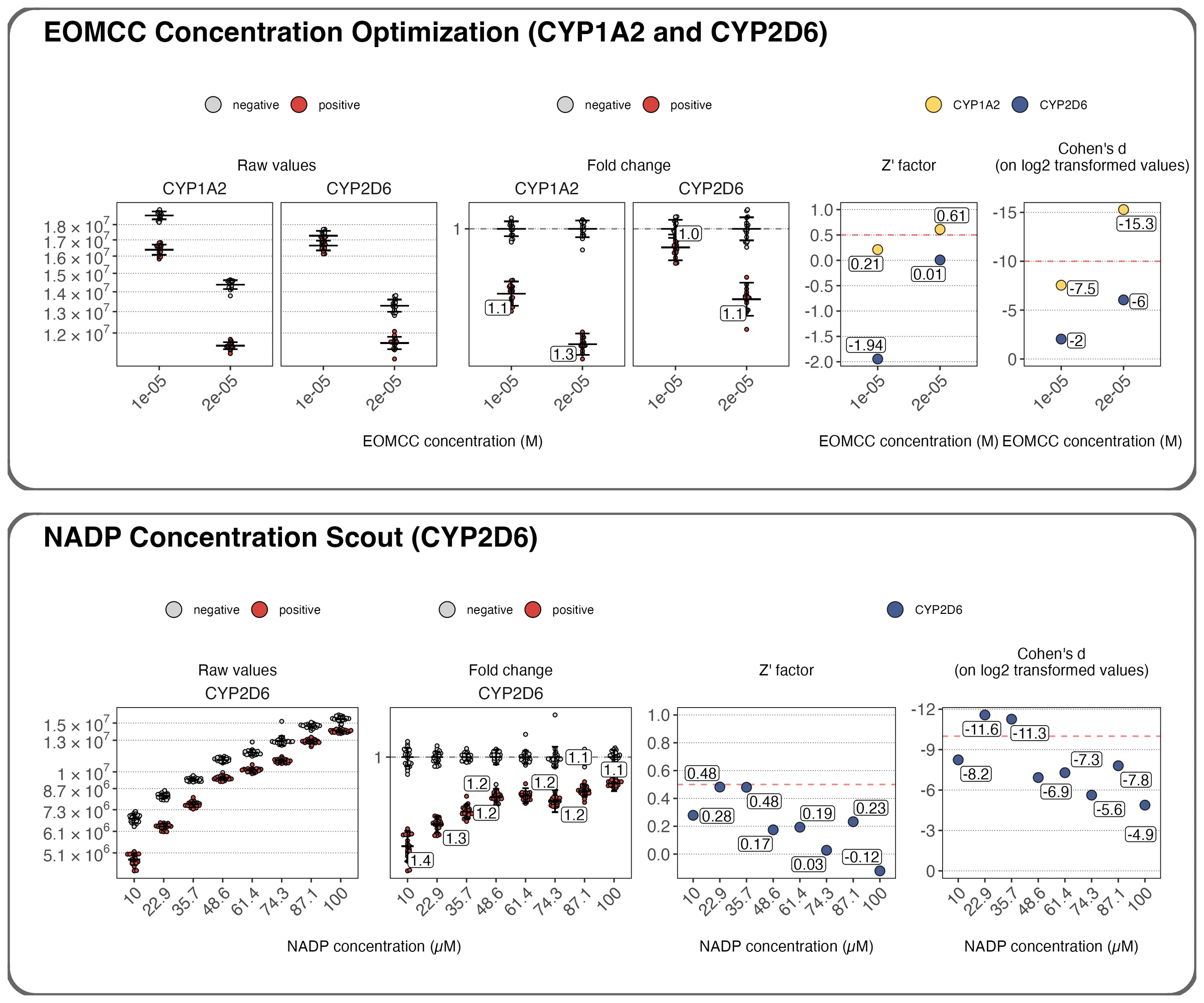 Control signals, fold changes and effect sizes plotted against a dashed quality threshold as EOMCC and NADP concentrations are varied.