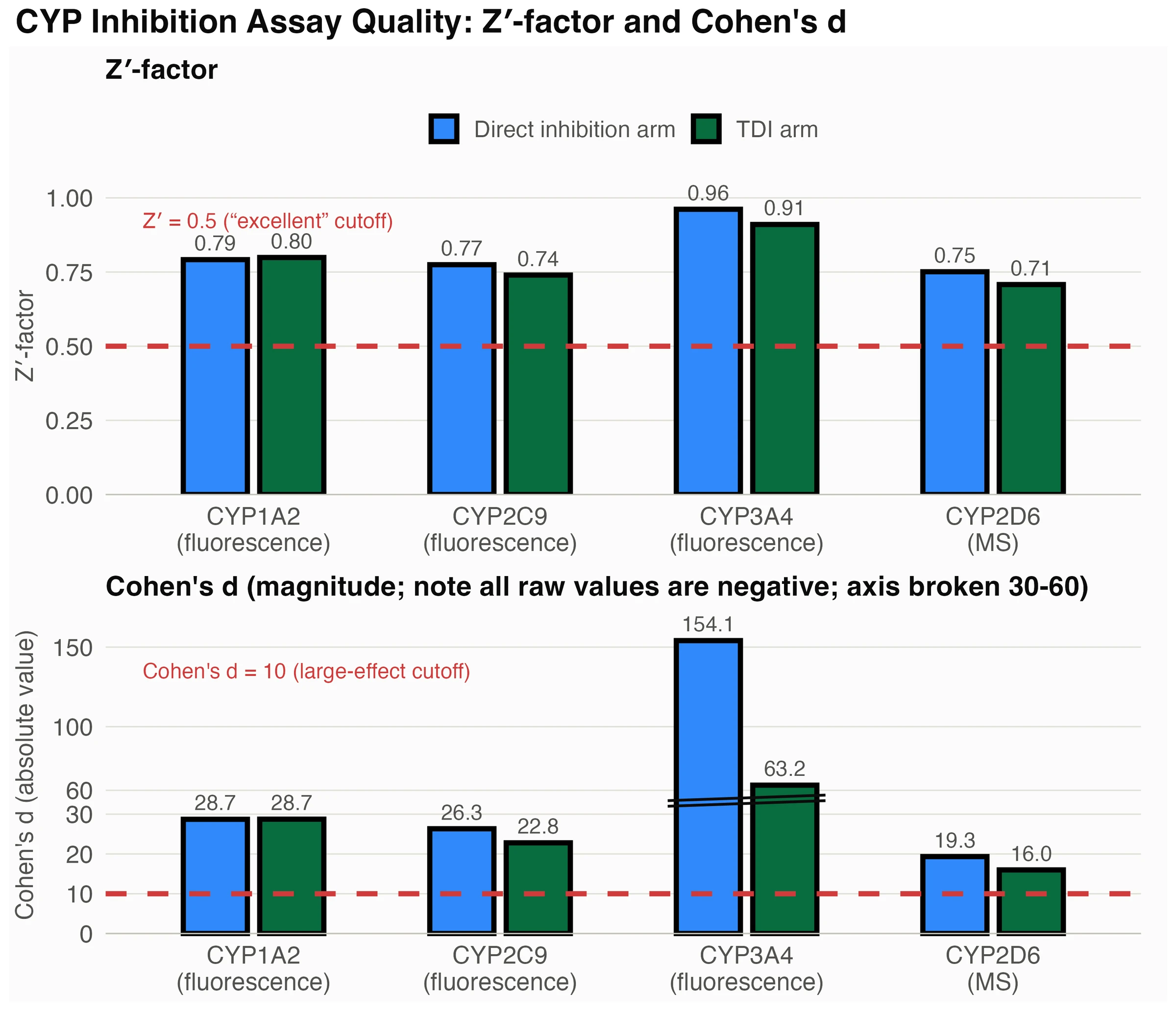 Two stacked bar panels, Z'-factor above absolute Cohen's d; blue direct and green TDI bars per isoform all tower over a low red dashed cutoff.