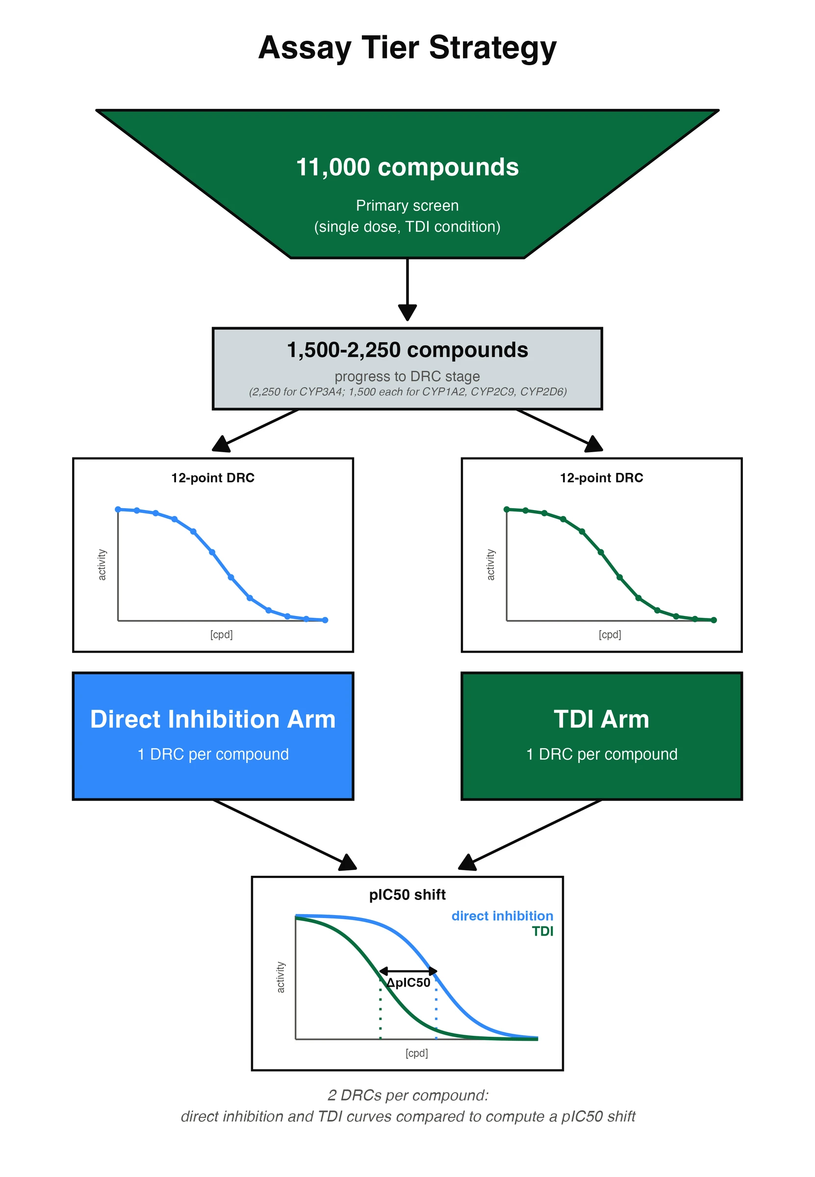 Funnel from a single-dose 50 uM primary screen down to ~1,500-2,250 compounds run as dose-responses in both assay arms.